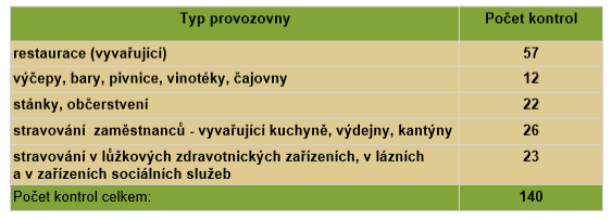 přehled kontrol v různých typech stravovacích služeb