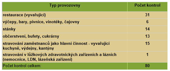 Kontroly provozoven stravovacích služeb v březnu 2024