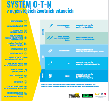 systém O-T-N (očkování, test, prodělaná nemoc)