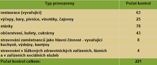 Kontroly provozoven stravovacích služeb v květnu 2024