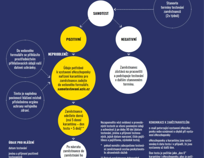 Povinné testování zaměstnanců na pracovištích a OSVČ od 17.01.2022